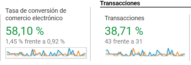 aumento conversión Prestashop