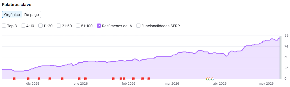 crecimiento visibilidad IA (GEO)